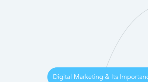 Mind Map: Digital Marketing & Its Importance