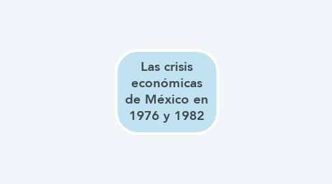 Mind Map: Las crisis económicas de México en 1976 y 1982