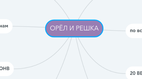 Mind Map: ОРЁЛ И РЕШКА