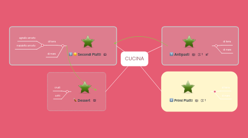 Mind Map: CUCINA