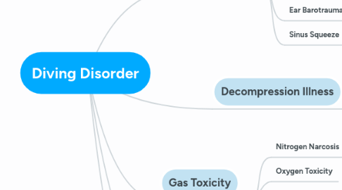 Mind Map: Diving Disorder