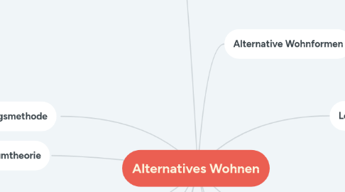 Mind Map: Alternatives Wohnen