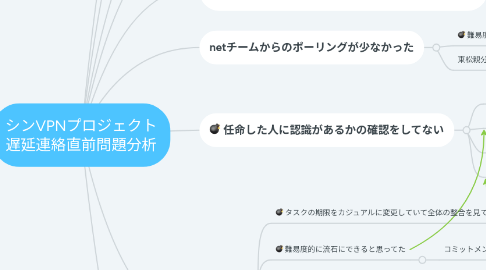 Mind Map: シンVPNプロジェクト 遅延連絡直前問題分析