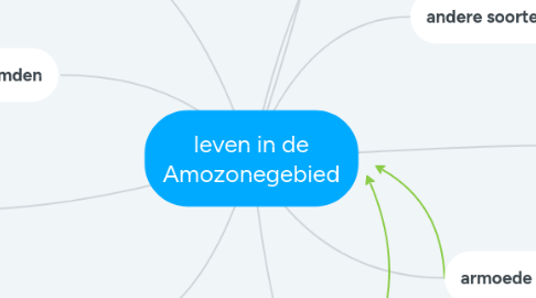 Mind Map: leven in de Amozonegebied