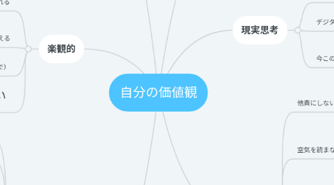 Mind Map: 自分の価値観