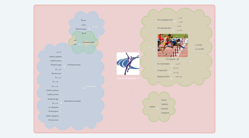Mind Map: Легка атлетика