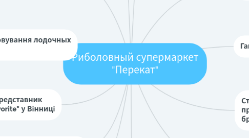 Mind Map: Риболовный супермаркет "Перекат"