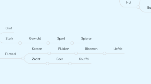 Mind Map: Loods 5