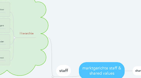 Mind Map: marktgerichte staff & shared values
