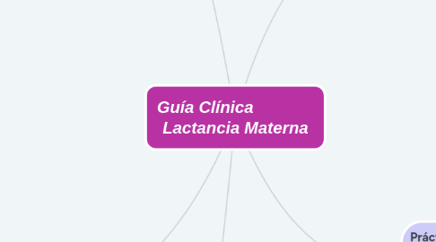 Mind Map: Guía Clínica Lactancia Materna