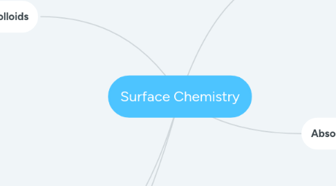 Mind Map: Surface Chemistry