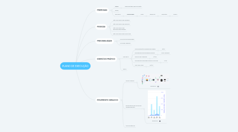 Mind Map: PLANO DE EXECUÇÃO