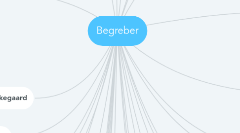 Mind Map: Begreber