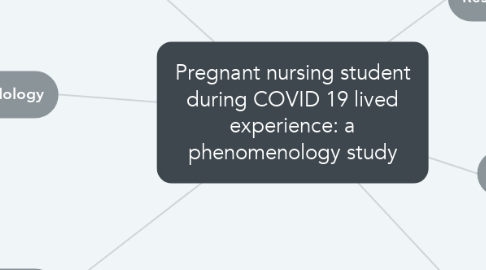 Mind Map: Pregnant nursing student during COVID 19 lived experience: a phenomenology study