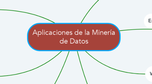 Mind Map: Aplicaciones de la Minería de Datos