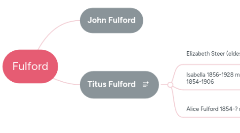 Mind Map: Fulford