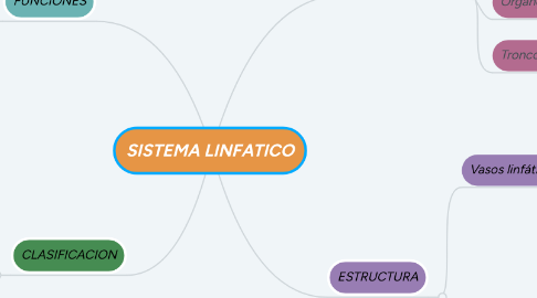 Mind Map: SISTEMA LINFATICO