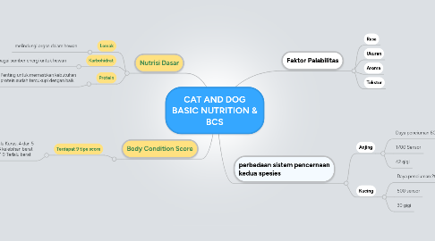 Mind Map: CAT AND DOG BASIC NUTRITION & BCS