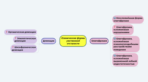 Mind Map: Классификация вопросов