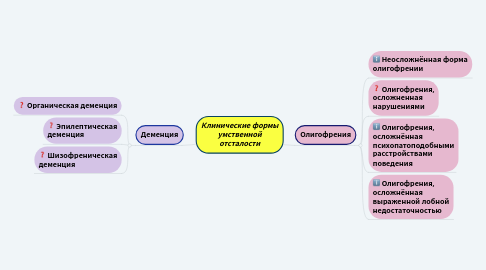 Mind Map: Клинические формы умственной отсталости