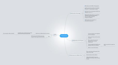 Mind Map: E-Commerce