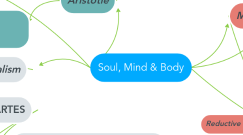 Mind Map: Soul, Mind & Body