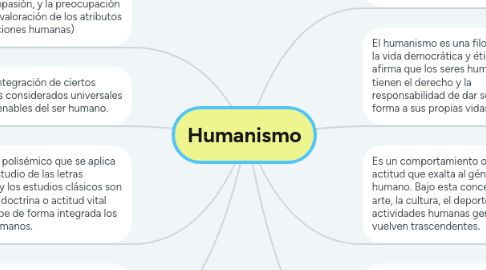 Mind Map: Humanismo