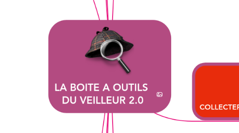 Mind Map: LA BOITE A OUTILS  DU VEILLEUR 2.0