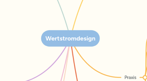 Mind Map: Wertstromdesign