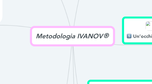 Mind Map: Metodologia IVANOV®
