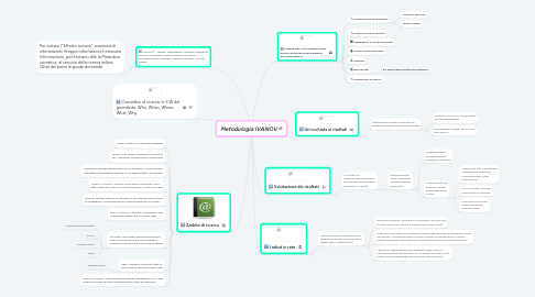 Mind Map: Metodologia IVANOV®