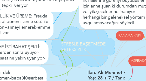 Mind Map: İlan: Ali Mehmet /  Yaş: 28 + 7 / Tanı:  Prematüre + ikiz eşi