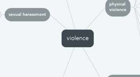 Mind Map: violence