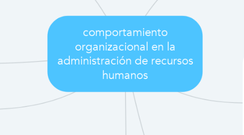 Mind Map: comportamiento organizacional en la administración de recursos humanos