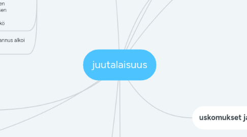 Mind Map: juutalaisuus