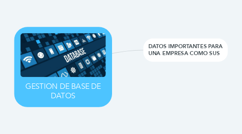 Mind Map: GESTION DE BASE DE DATOS