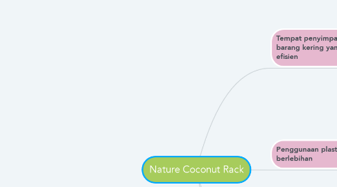 Mind Map: Nature Coconut Rack