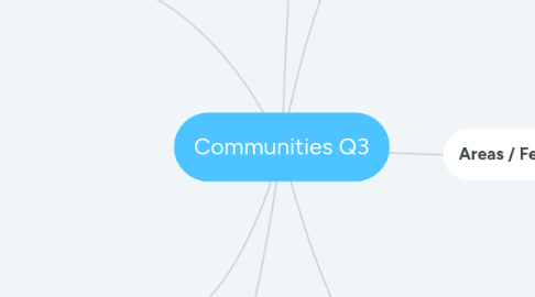 Mind Map: Communities Q3