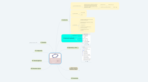 Mind Map: GeoGebra Primeros pasos