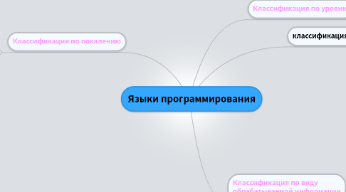 Mind Map: Языки программирования