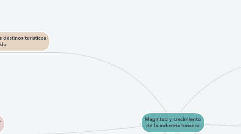 Mind Map: Magnitud y crecimiento de la industria turística