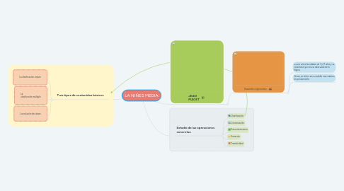 Mind Map: LA NIÑES MEDIA