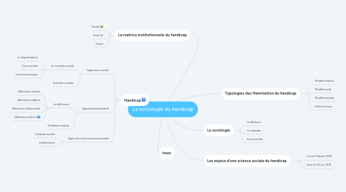 Mind Map: La sociologie du handicap