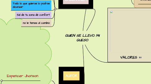 Mind Map: QUIEN SE LLEVO MI QUESO