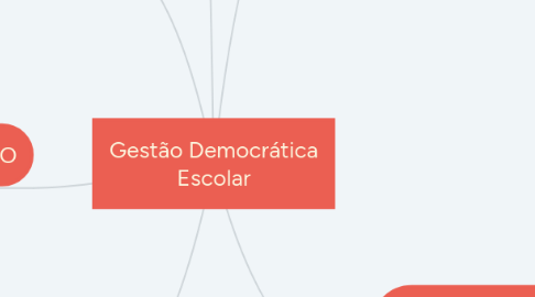 Mind Map: Gestão Democrática Escolar