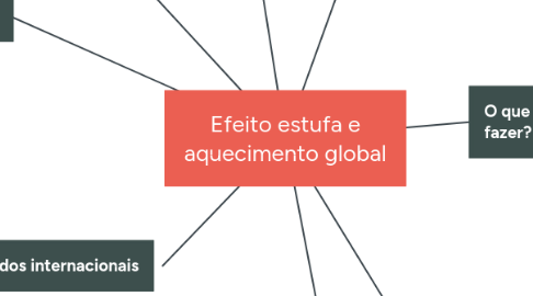 Mind Map: Efeito estufa e aquecimento global