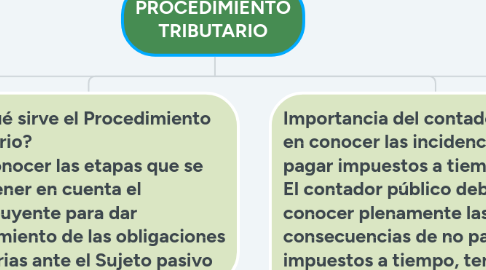 Mind Map: PROCEDIMIENTO TRIBUTARIO