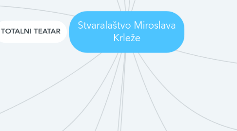 Mind Map: Stvaralaštvo Miroslava Krleže