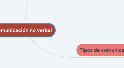 Mind Map: Comunicación no verbal