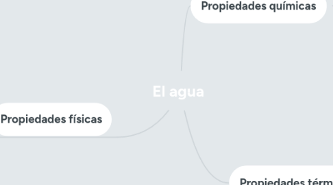 Mind Map: El agua